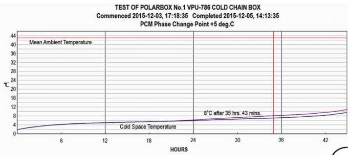 Caja de la cadena fría del aislamiento del VIP con el elemento del PCM para diversas gamas de temperaturas